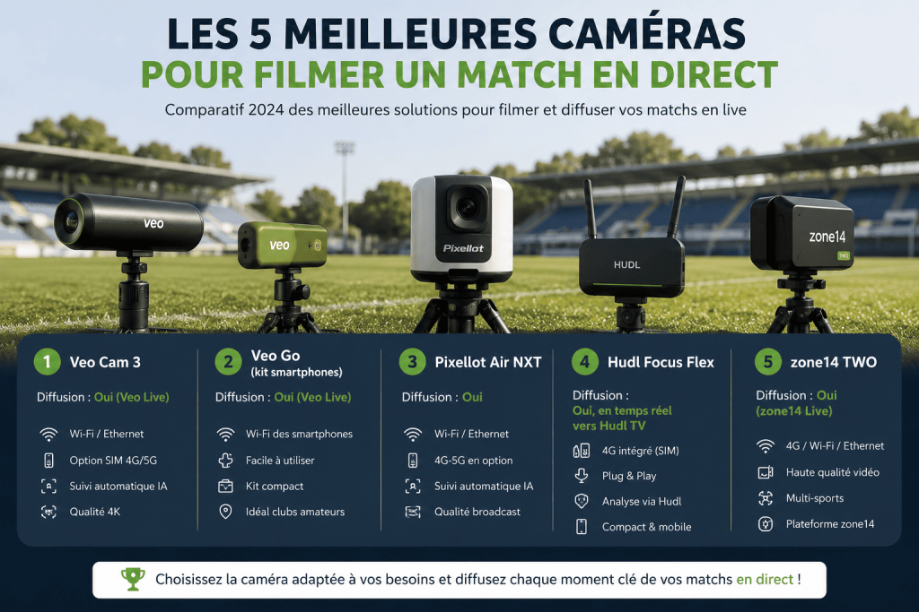 meilleures caméras filmer mtach en direct